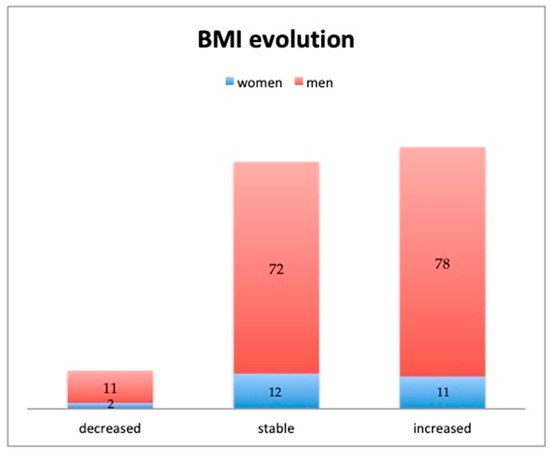 Work-Related Disorders in Public Transportation Drivers and the Length of Exposure